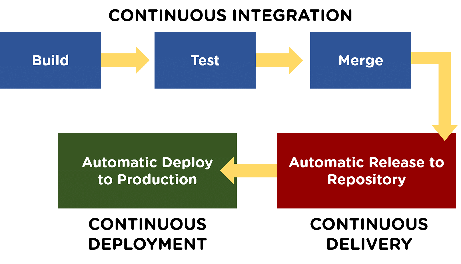 Continuous_Integration_vs_Continuous_Deployment_vs_Continuous%20Delivery